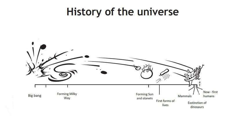 Thumbnail for  History of the Universe