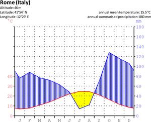 The Climate in Numbers and Graphs