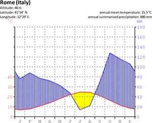 The Climate in Numbers and Graphs