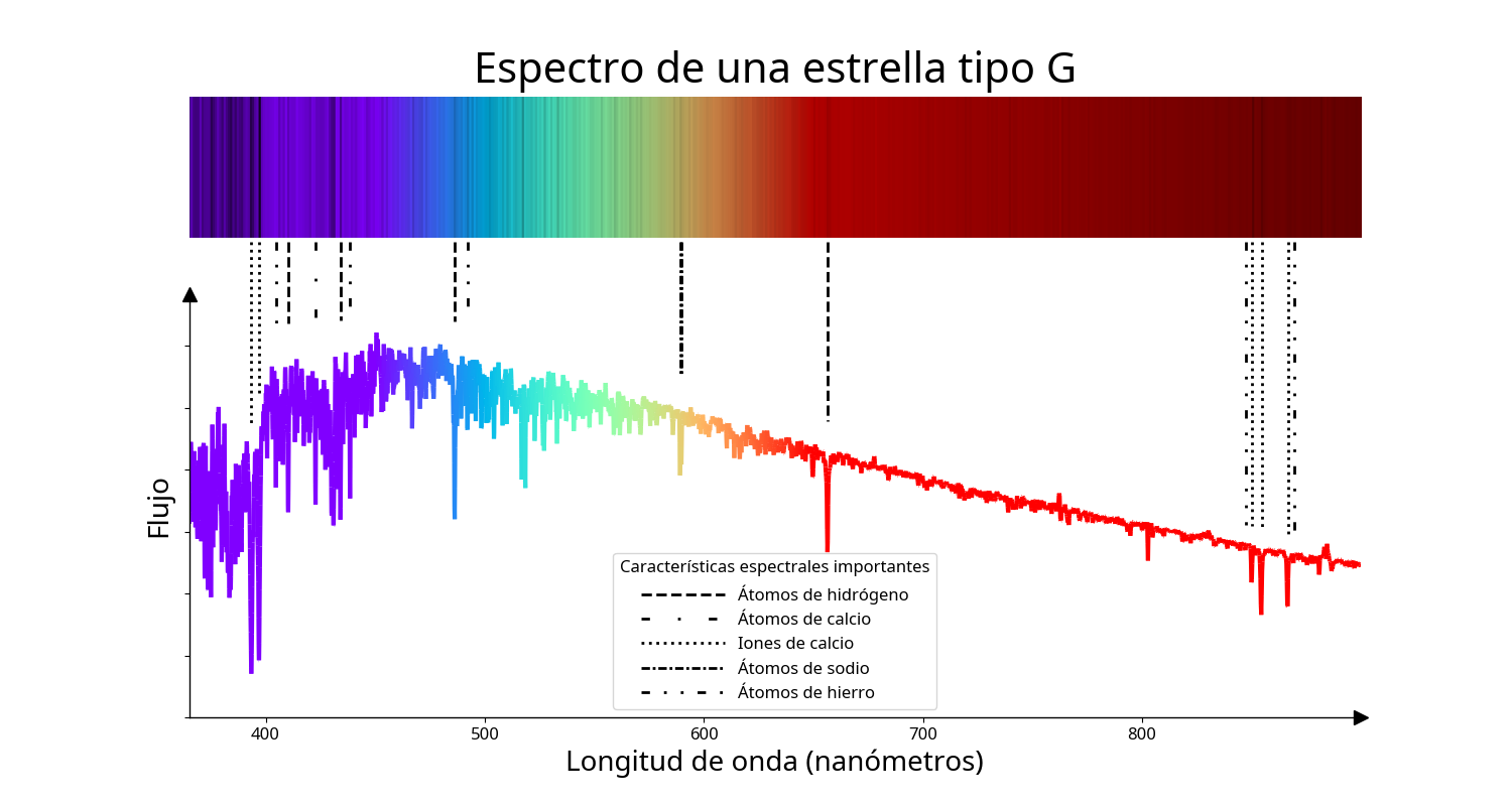 Espectro De Una Estrella Tipo G