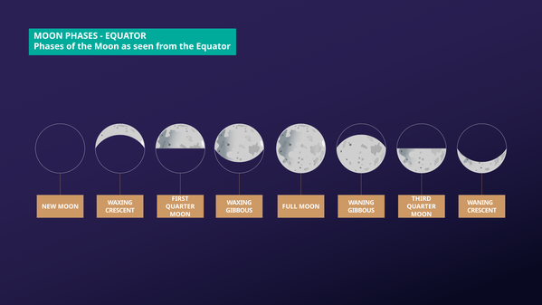 The Moon begins as dark, an illuminated portion grows from the top. Then once fully illuminated a dark portion grows from the top