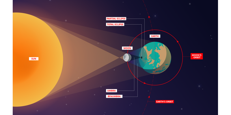 The Moon lies between the Sun and Earth casts a small shadow and large partial shadow