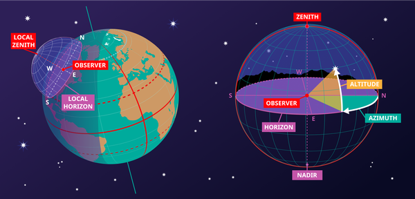 Two diagrams, on the right the sky forms a dome over the observer. On the left we see this dome on the Earth's surface