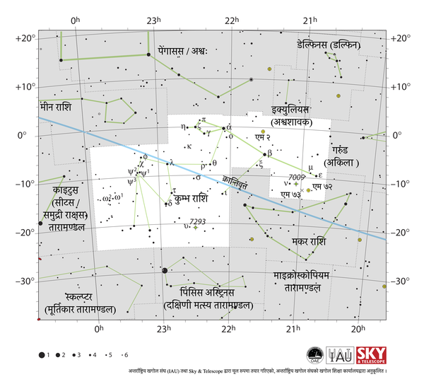 कुम्भ फैलिएको जोडिएका रेखाहरूको श्रृंखलाको रूपमा देखिन्छ। क्रान्तिवृत्त पश्चिम-दक्षिण-पश्चिमबाट पूर्व-उत्तर-पूर्वसम्म यसको केन्द्रबाट जान्छ।