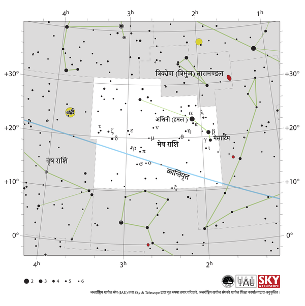 मेष राशिको उत्तरमा केही चम्किला ताराहरू वक्र रेखाले जोडिएका छन्। क्रान्तिवृत्त पश्चिम-दक्षिण-पश्चिमबाट पूर्व-उत्तर-पूर्वतर्फ जान्छ।