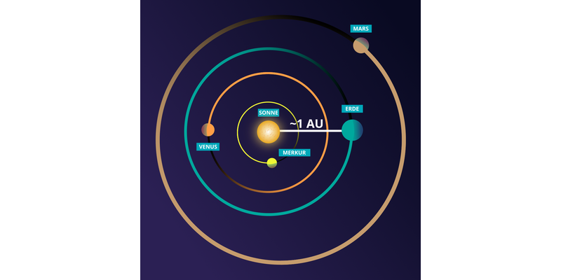 Konzentrische Kreise für die Umlaufbahnen von Merkur, Venus, Erde und Mars. Die Entfernung zwischen Erde und Sonne ist als 1 AU gekennzeichnet.