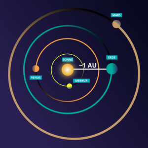 Konzentrische Kreise für die Umlaufbahnen von Merkur, Venus, Erde und Mars. Die Entfernung zwischen Erde und Sonne ist als 1 AU gekennzeichnet.