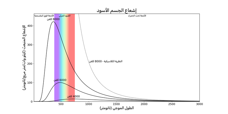 ثلاثة منحنيات تُبين الإشعاع على المحور الصادي والطول الموجي على المحور السيني. المنحنيات الأكثر برودة لها قمم  اكثر احمراراً واقل ارتفاعاً.