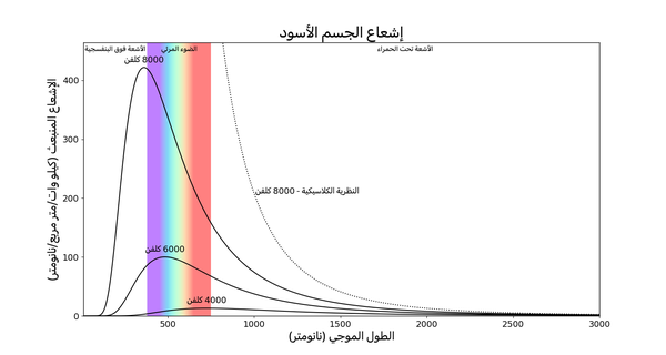 ثلاثة منحنيات تُبين الإشعاع على المحور الصادي والطول الموجي على المحور السيني. المنحنيات الأكثر برودة لها قمم  اكثر احمراراً واقل ارتفاعاً.