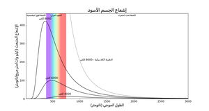 ثلاثة منحنيات تُبين الإشعاع على المحور الصادي والطول الموجي على المحور السيني. المنحنيات الأكثر برودة لها قمم  اكثر احمراراً واقل ارتفاعاً.