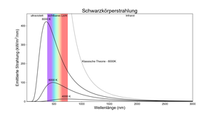 Strahlungsmenge als Funktion der Wellenlänge mit drei Kurven. Die kühleren Kurven haben rötere und niedrigere Maxima