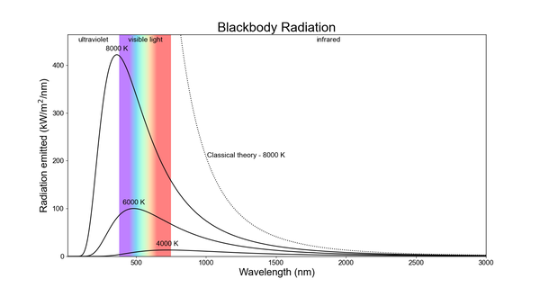 Three curves with radiation on the y-axis & wavelength on the x-axis. The cooler curves have redder & lower peaks