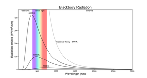 Three curves with radiation on the y-axis & wavelength on the x-axis. The cooler curves have redder & lower peaks