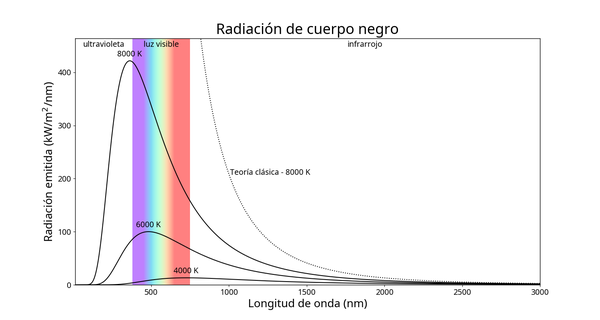Tres curvas con la radiación en el eje-y y la longitud de onda en el eje-x. Las curvas más frías tienen picos más rojos y más bajos.