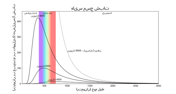 سه منحنی با محور تابش در محور y و طول موج در محور x. منحنی‌های خنک‌تر دارای قله‌هایی پایین‌تر و متمایل به قرمز هستند.