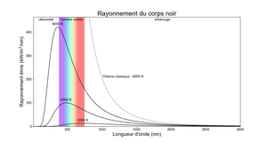 Trois courbes avec le rayonnement sur l'axe y et la longueur d'onde sur l'axe x. Les courbes les plus froides ont des pics plus rouges et plus bas.