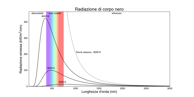 Tre curve con radiazione sull'asse y e lunghezza d'onda sull'asse x. Le curve più fredde hanno picchi più rossi e più bassi.