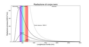 Tre curve con radiazione sull'asse y e lunghezza d'onda sull'asse x. Le curve più fredde hanno picchi più rossi e più bassi.