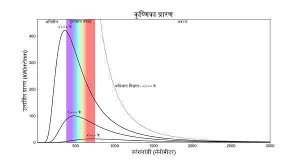 y-अक्षावर रेडिएशन आणि x-अक्षावर तरंगलांबी असलेले तीन वक्र. थंड वक्रांमध्ये लालसर आणि खालची शिखरे असतात.
