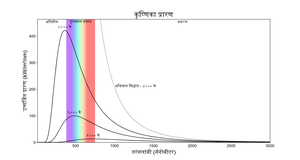 y-अक्षावर रेडिएशन आणि x-अक्षावर तरंगलांबी असलेले तीन वक्र. थंड वक्रांमध्ये लालसर आणि खालची शिखरे असतात.
