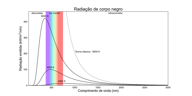 Curvas com radiação no eixo y e comprimento de onda no eixo x. As curvas mais frias têm picos mais vermelhos e mais baixos
