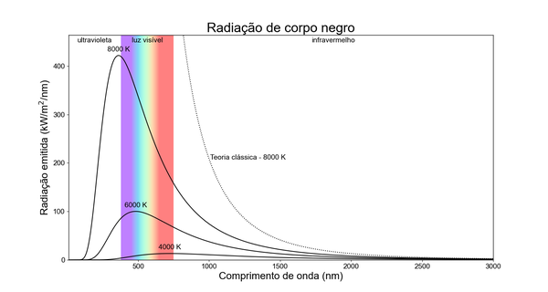Curvas com radiação no eixo y e comprimento de onda no eixo x. As curvas mais frias têm picos mais vermelhos e mais baixos