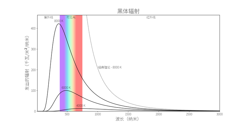 三条曲线，Y 轴为辐射，X 轴为波长。较冷的曲线峰值较红和较低