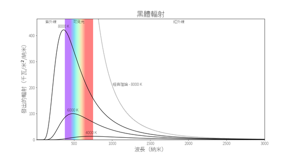 三條麯綫，Y 軸為輻射，X 軸為波長。較冷的麯綫峰值較紅和較低