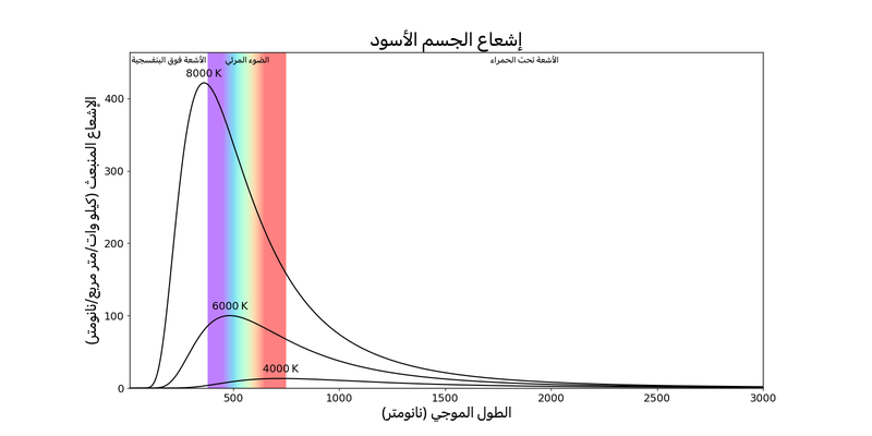 ثلاثة منحنيات تُبين الإشعاع على المحور الصادي والطول الموجي على المحور السيني. المنحنيات الأكثر برودة لها قمم  اكثر احمراراً واقل ارتفاعاً.