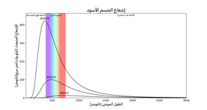 ثلاثة منحنيات تُبين الإشعاع على المحور الصادي والطول الموجي على المحور السيني. المنحنيات الأكثر برودة لها قمم  اكثر احمراراً واقل ارتفاعاً.