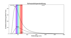 Strahlungsmenge als Funktion der Wellenlänge mit drei Kurven. Die kühleren Kurven haben rötere und niedrigere Maxima