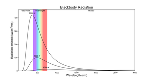 Three curves with radiation on the y-axis & wavelength on the x-axis. The cooler curves have redder & lower peaks