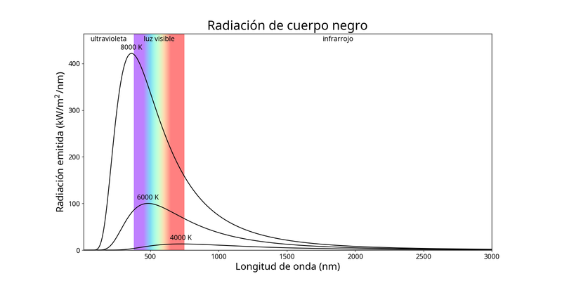 Tres curvas con la radiación en el eje-y y la longitud de onda en el eje-x. Las curvas más frías tienen picos más rojos y más bajos.