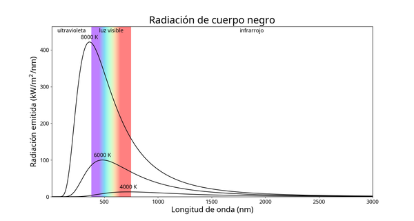 Tres curvas con la radiación en el eje-y y la longitud de onda en el eje-x. Las curvas más frías tienen picos más rojos y más bajos.