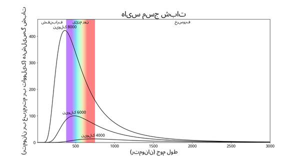 سه منحنی با محور تابش در محور y و طول موج در محور x. منحنی‌های خنک‌تر دارای قله‌های پایین‌تر و متمایل به قرمز هستند.