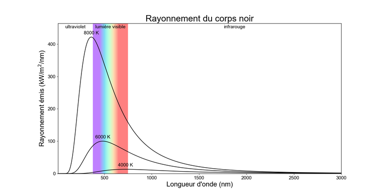 Trois courbes avec le rayonnement sur l'axe y et la longueur d'onde sur l'axe x. Les courbes les plus froides ont des pics plus rouges et plus bas.