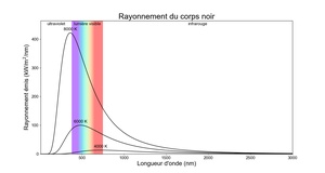 Trois courbes avec le rayonnement sur l'axe y et la longueur d'onde sur l'axe x. Les courbes les plus froides ont des pics plus rouges et plus bas.