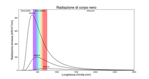 Tre curve con radiazione sull'asse y e lunghezza d'onda sull'asse x. Le curve più fredde hanno picchi più rossi e più bassi.