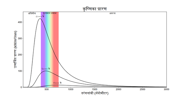 y-अक्षावर रेडिएशन आणि x-अक्षावर तरंगलांबी असलेले तीन वक्र. थंड वक्रांमध्ये लालसर आणि खालची शिखरे असतात.