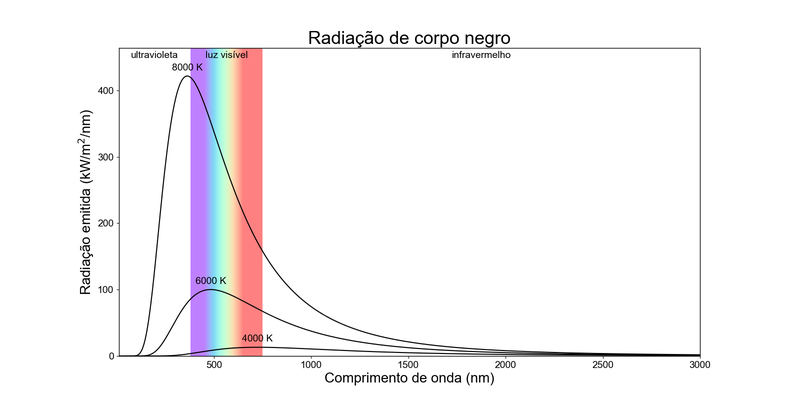 Curvas com radiação no eixo y e comprimento de onda no eixo x. As curvas mais frias têm picos mais vermelhos e mais baixos