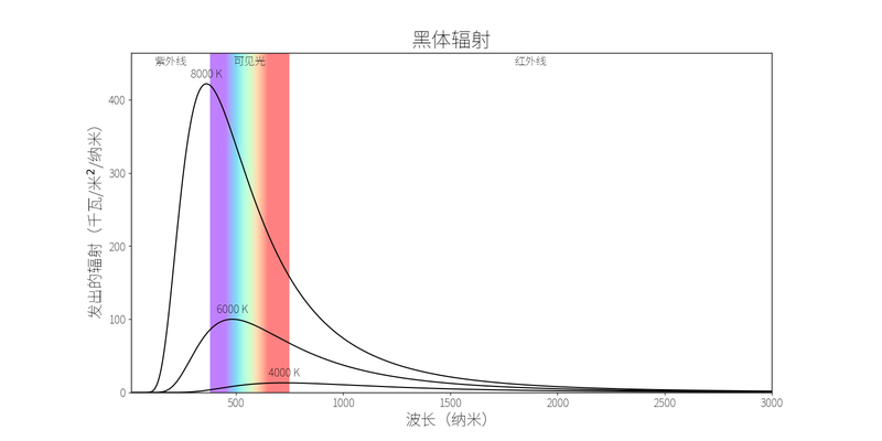 三条曲线，Y 轴为辐射，X 轴为波长。较冷的曲线峰值较红和较低