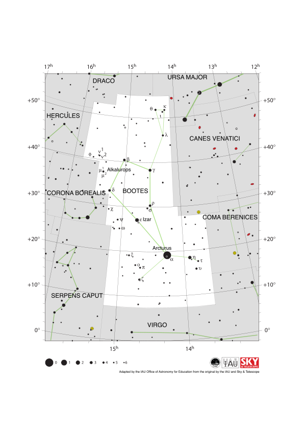 Boötes appears as a kite shape tilted anticlockwise 45 degrees from the vertical/ Arcturus is at the base of the kite
