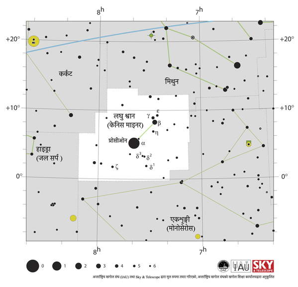 लघु श्वान (केनिस माइनर)  तारामण्डलको केन्द्रमा रहेको प्रोसीओन तारा बाट उत्तर पश्चिम तर्फ फैलिएको सीधा रेखाको रूपमा देखिन्छ।