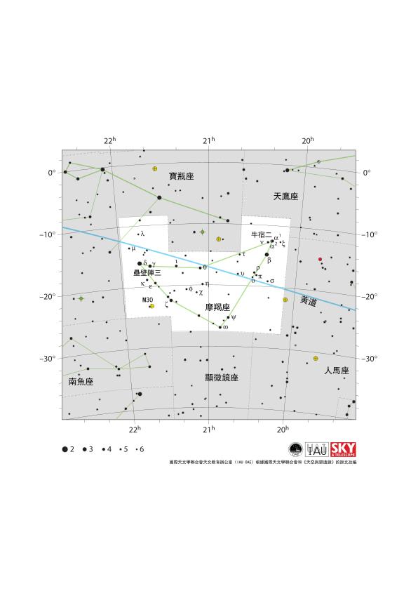 摩羯座呈現為一個頂角向下的等腰三角形。黃道從西南偏西（WSW）方向延伸至東北偏東（ENE）方向，貫穿摩羯座的中心。