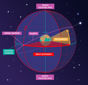 The Earth turning inside a hollow sphere which has a celestial coordinate system marked on it..
