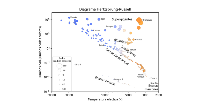 Línea de estrellas desde las frías y débiles hasta las calientes y brillantes. Algunas estrellas se encuentran por encima o por debajo de esta línea