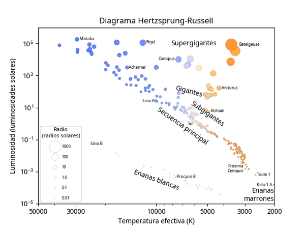 Línea de estrellas desde las frías y débiles hasta las calientes y brillantes. Algunas estrellas se encuentran por encima o por debajo de esta línea