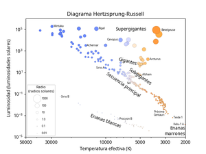 Línea de estrellas desde las frías y débiles hasta las calientes y brillantes. Algunas estrellas se encuentran por encima o por debajo de esta línea