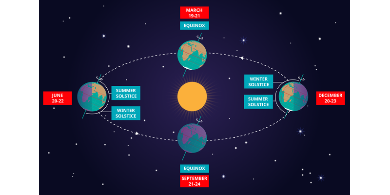 The Earth with its tilted rotation axis at 4 points (December Solstice, March Equinox, June Solstice, September Equinox) in its orbit round the Sun