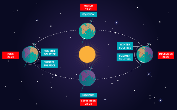 The Earth with its tilted rotation axis at 4 points (December Solstice, March Equinox, June Solstice, September Equinox) in its orbit round the Sun